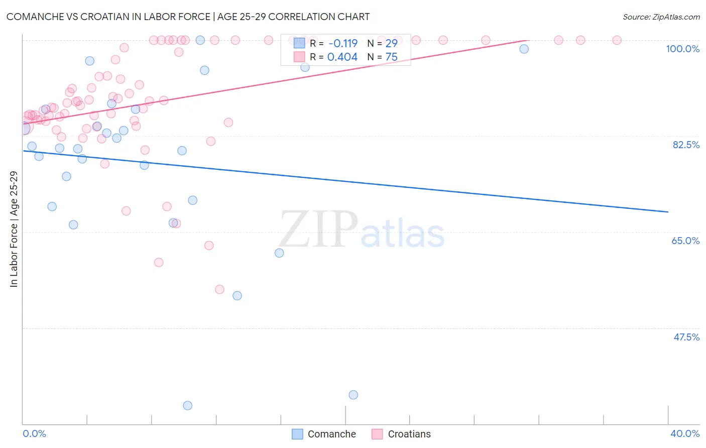 Comanche vs Croatian In Labor Force | Age 25-29
