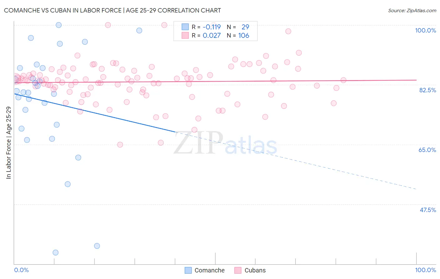 Comanche vs Cuban In Labor Force | Age 25-29