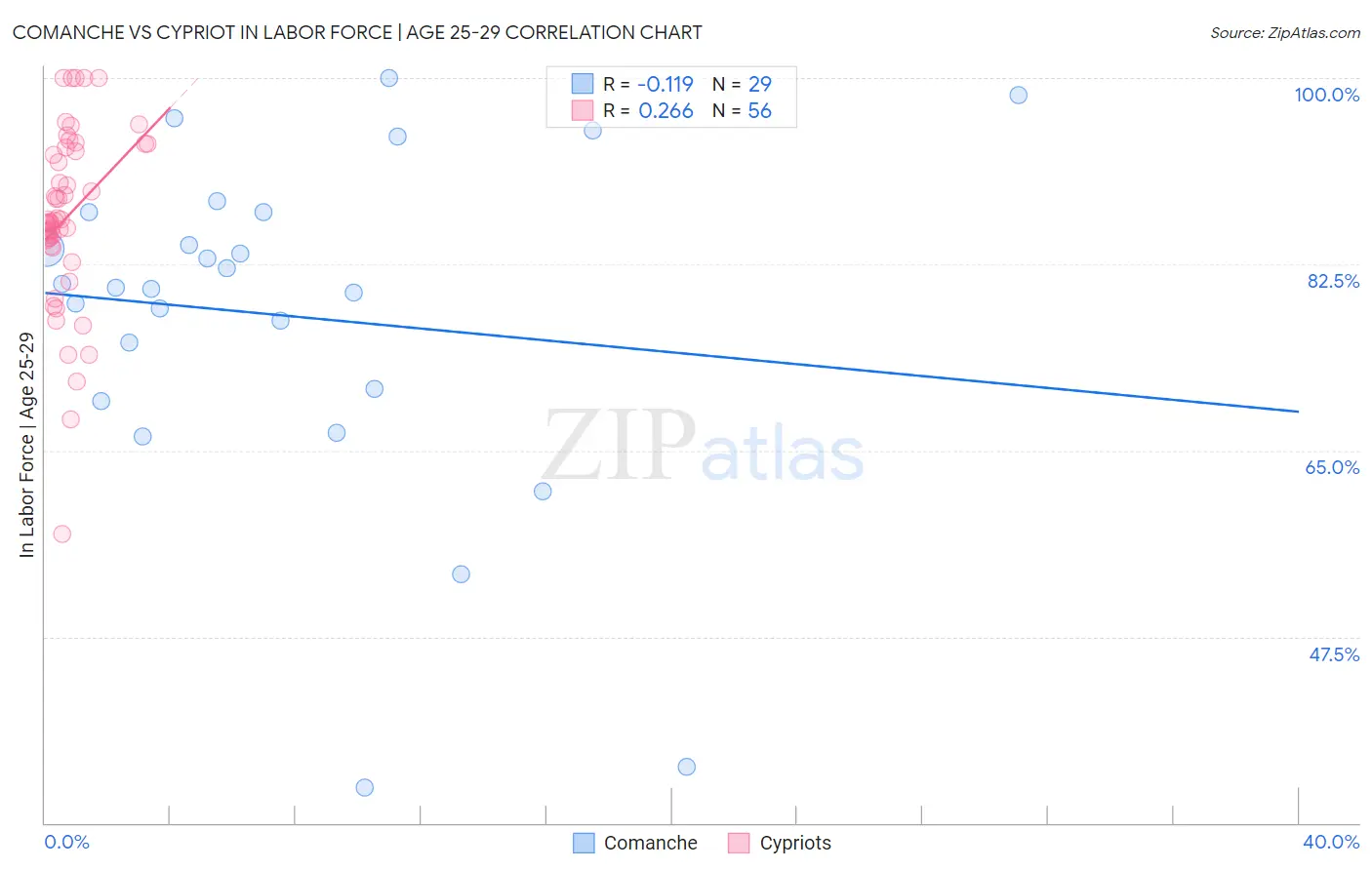 Comanche vs Cypriot In Labor Force | Age 25-29