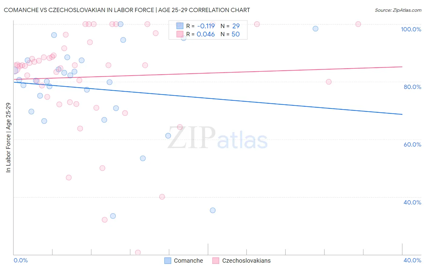 Comanche vs Czechoslovakian In Labor Force | Age 25-29
