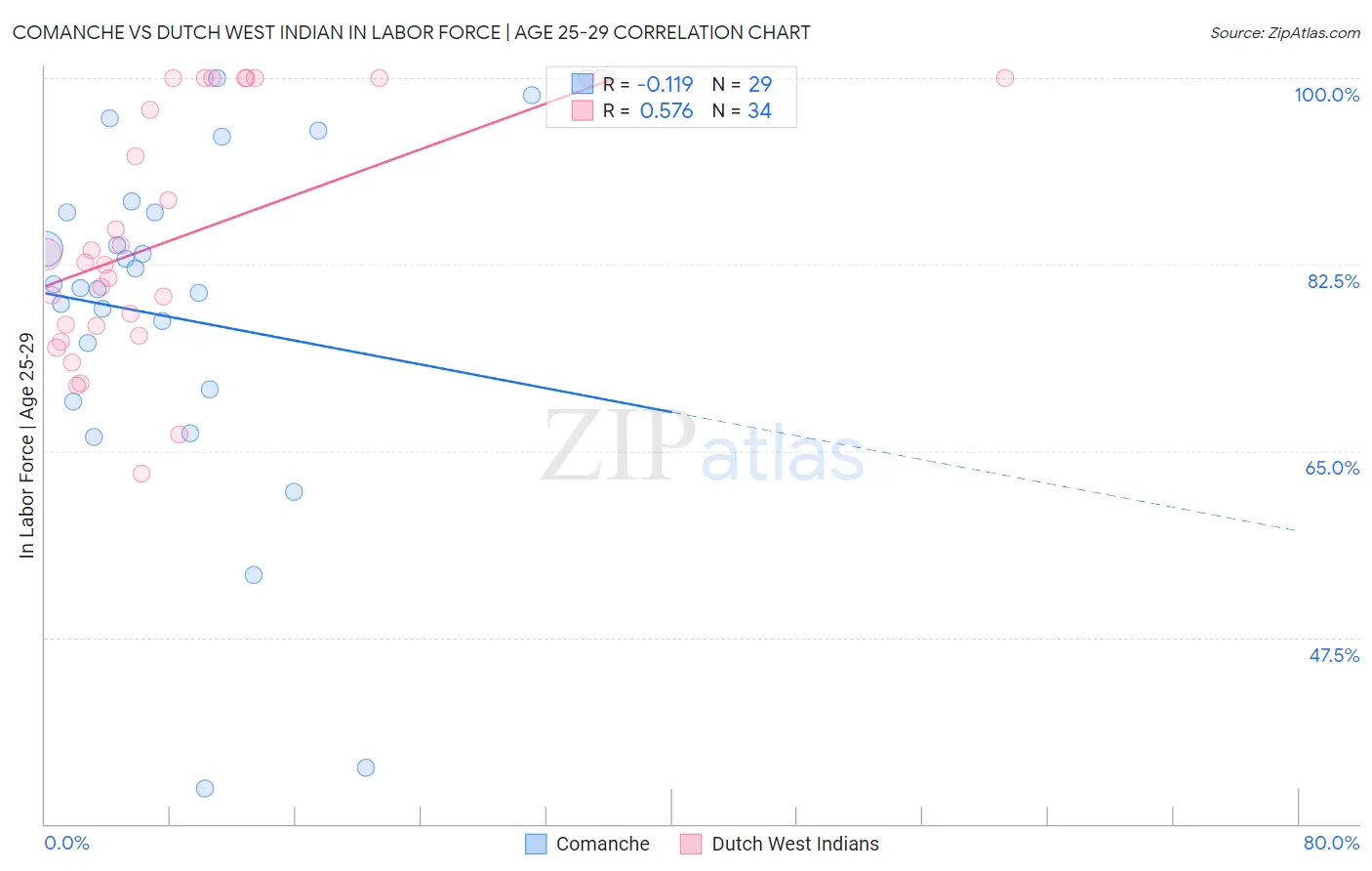 Comanche vs Dutch West Indian In Labor Force | Age 25-29