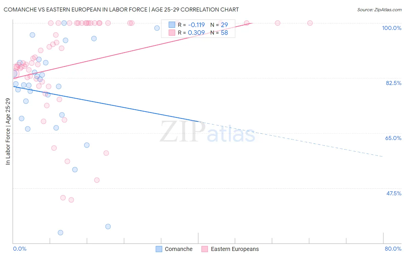 Comanche vs Eastern European In Labor Force | Age 25-29
