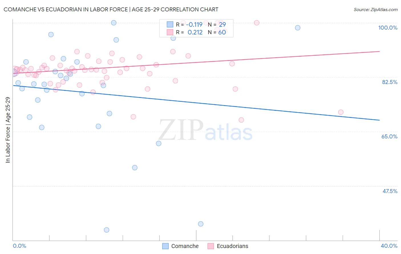 Comanche vs Ecuadorian In Labor Force | Age 25-29