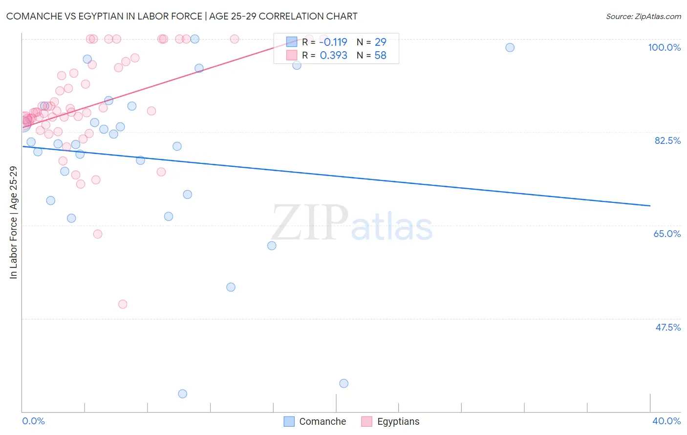 Comanche vs Egyptian In Labor Force | Age 25-29