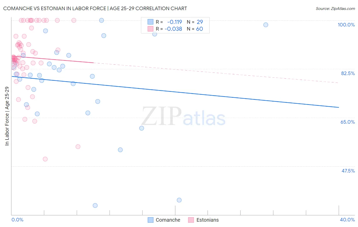 Comanche vs Estonian In Labor Force | Age 25-29