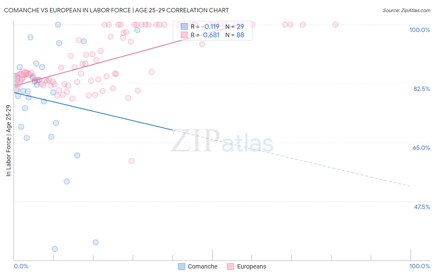 Comanche vs European In Labor Force | Age 25-29