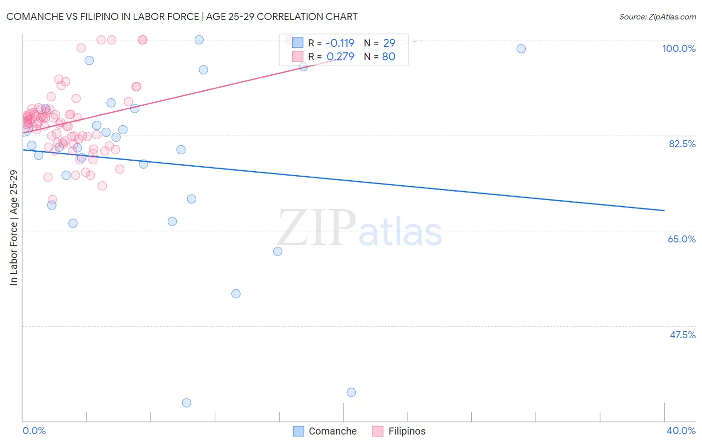 Comanche vs Filipino In Labor Force | Age 25-29