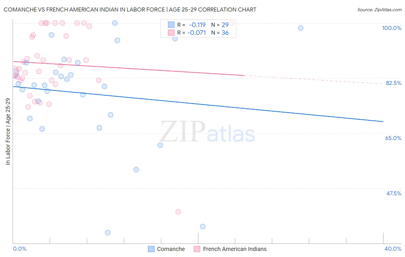 Comanche vs French American Indian In Labor Force | Age 25-29