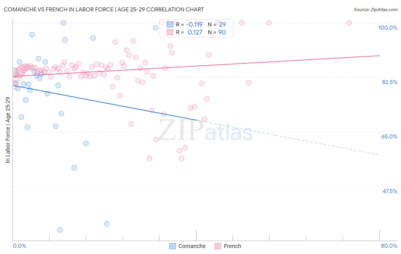 Comanche vs French In Labor Force | Age 25-29