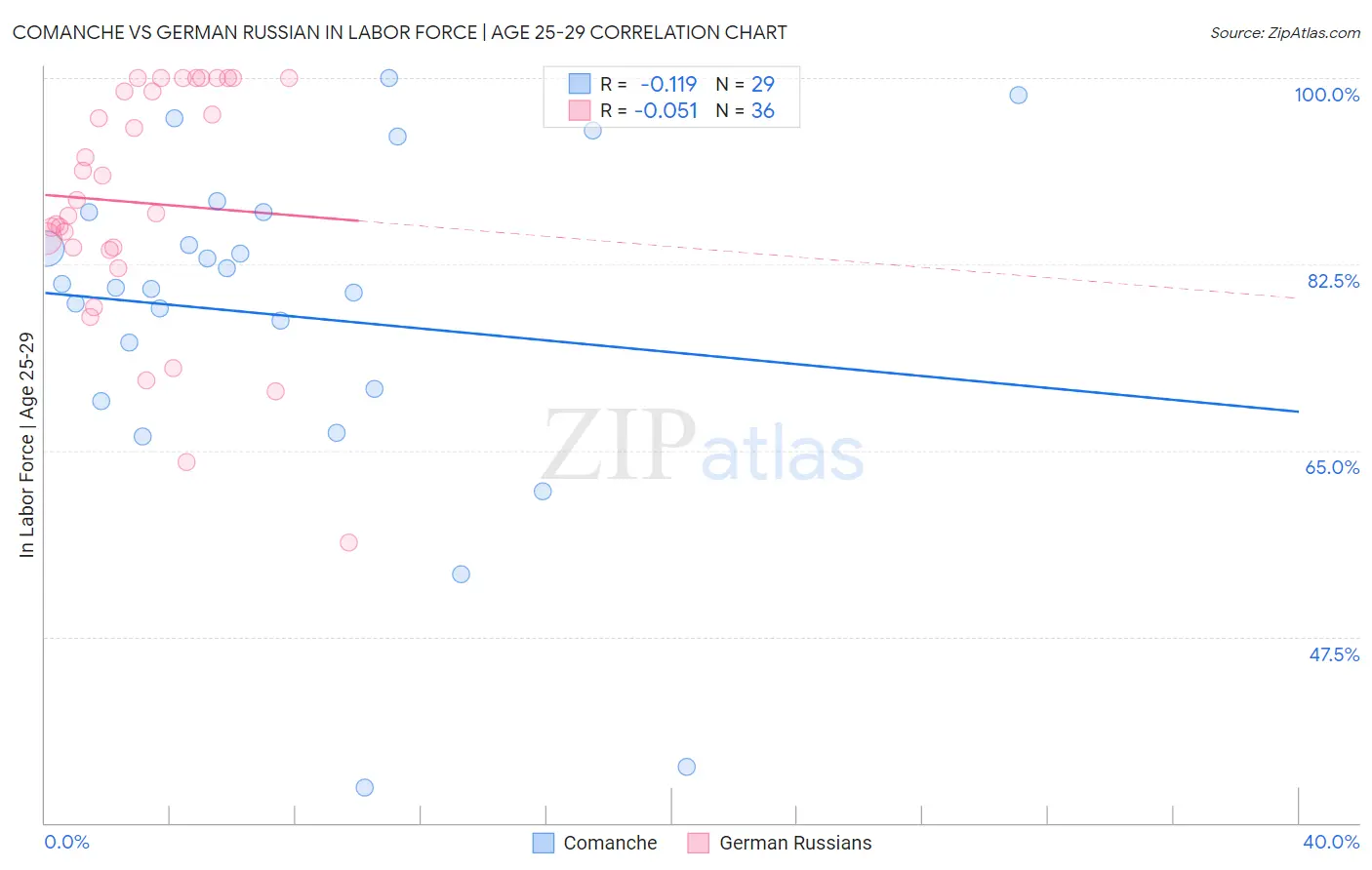 Comanche vs German Russian In Labor Force | Age 25-29