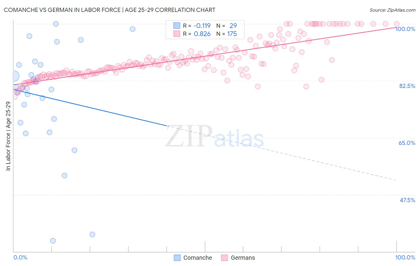 Comanche vs German In Labor Force | Age 25-29