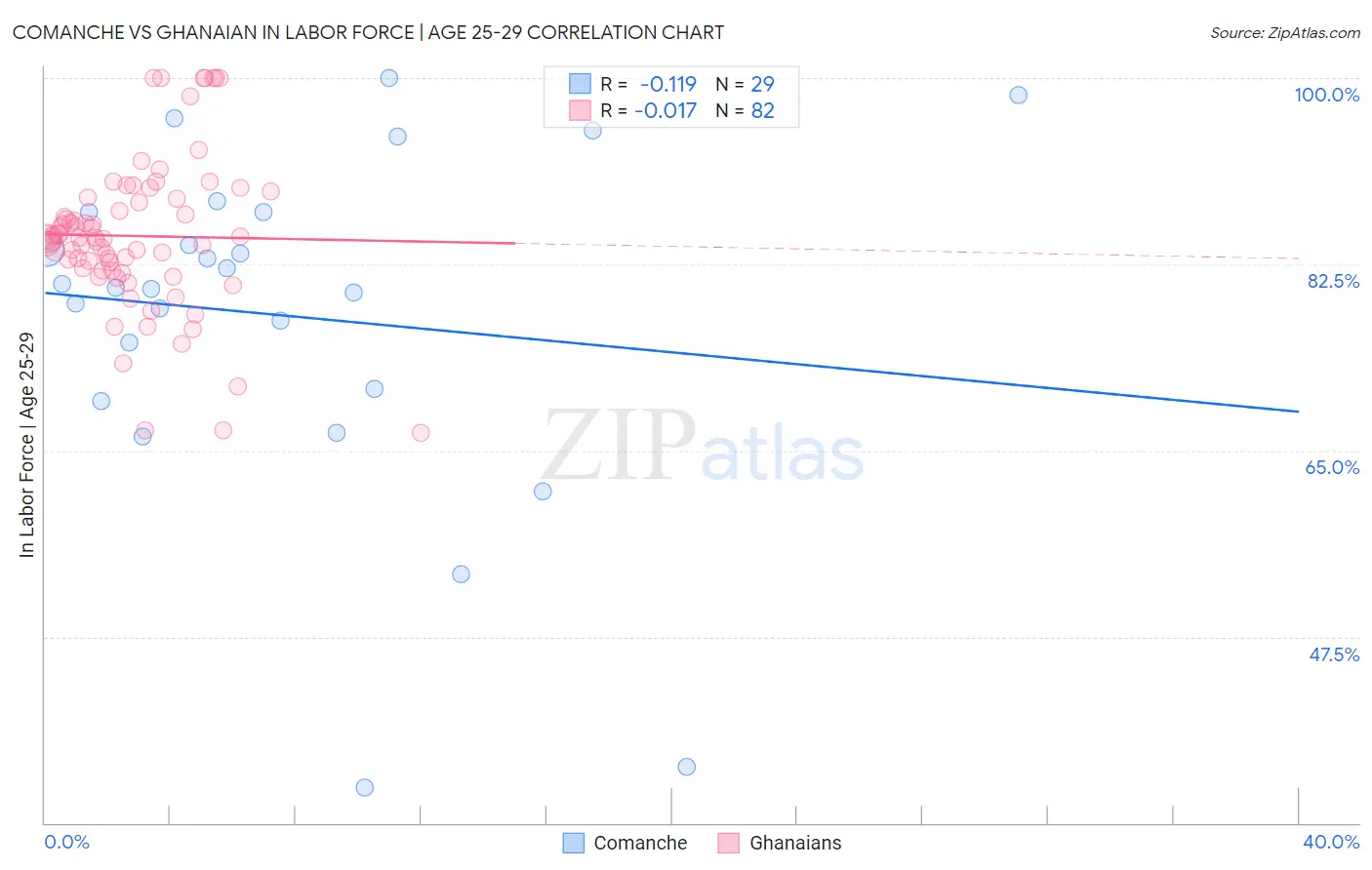 Comanche vs Ghanaian In Labor Force | Age 25-29