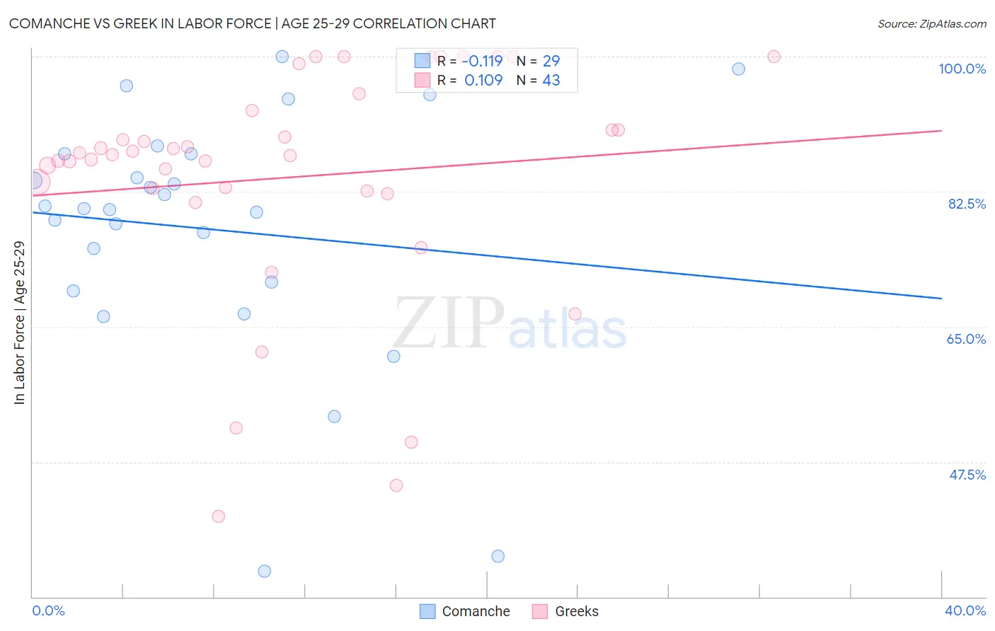 Comanche vs Greek In Labor Force | Age 25-29
