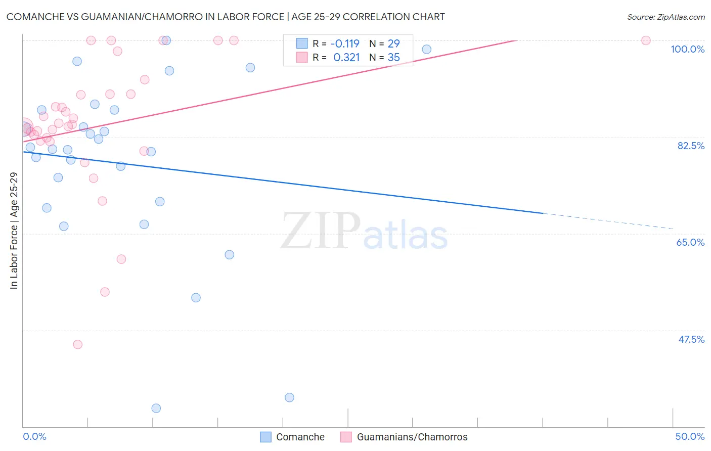 Comanche vs Guamanian/Chamorro In Labor Force | Age 25-29