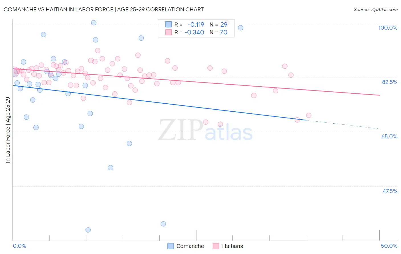 Comanche vs Haitian In Labor Force | Age 25-29