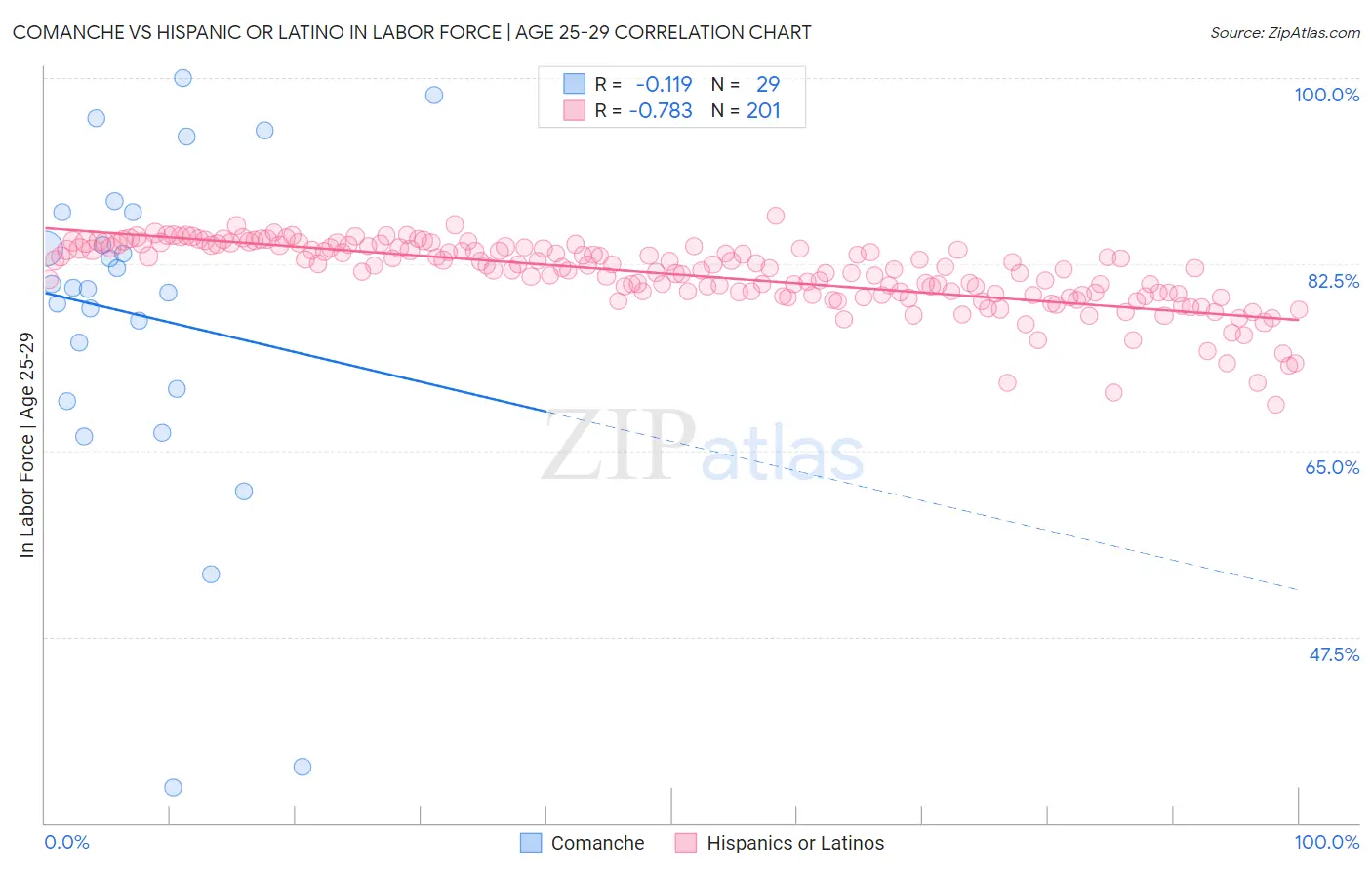 Comanche vs Hispanic or Latino In Labor Force | Age 25-29