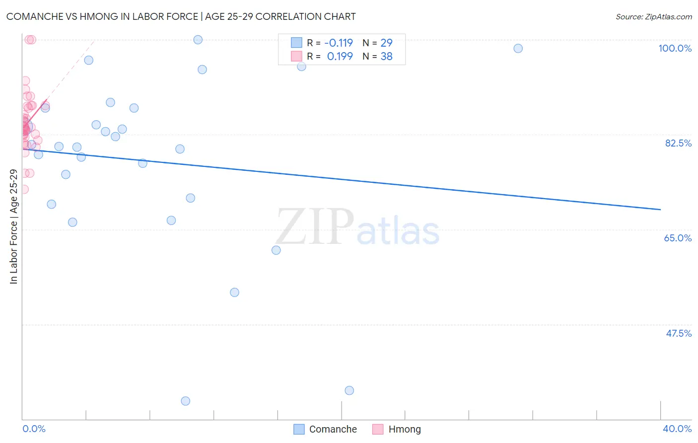 Comanche vs Hmong In Labor Force | Age 25-29