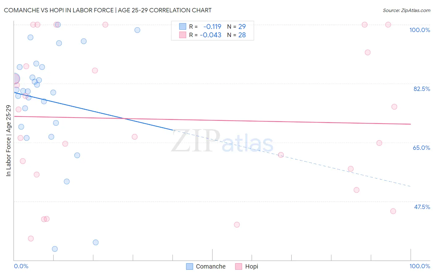 Comanche vs Hopi In Labor Force | Age 25-29