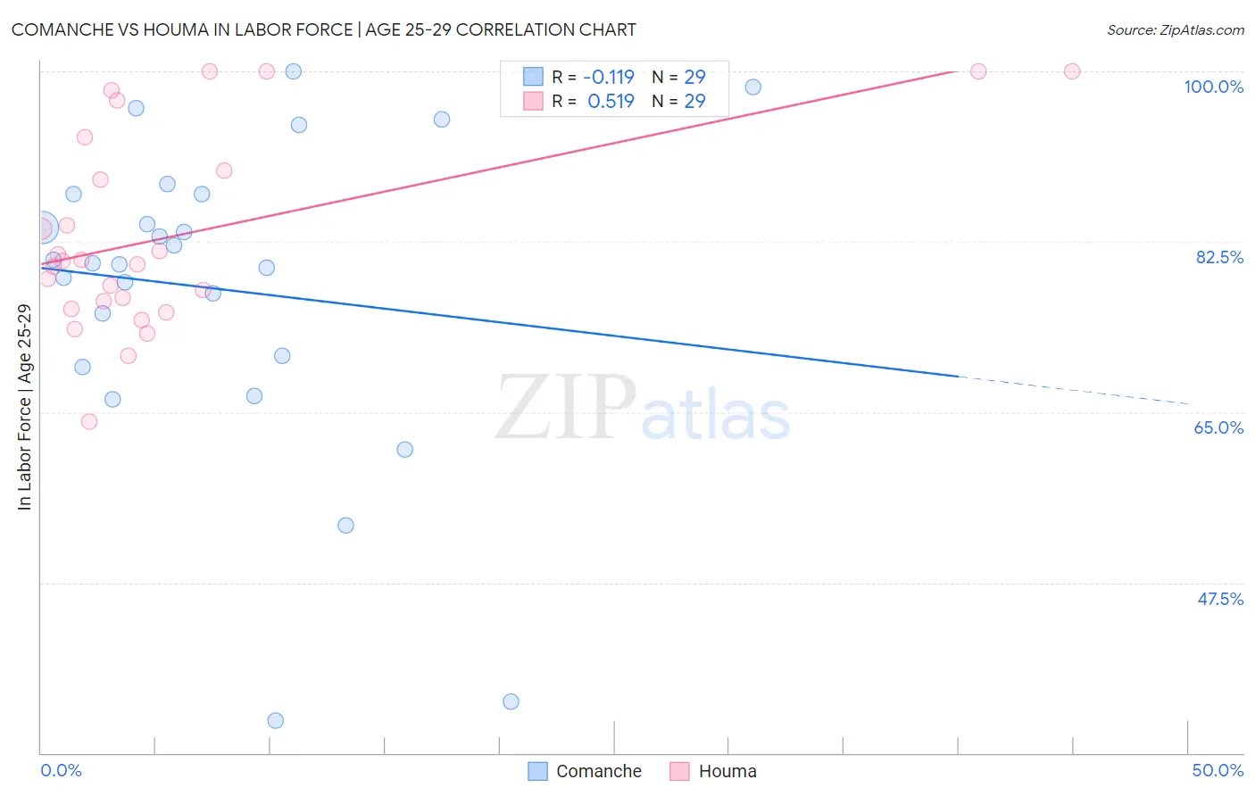 Comanche vs Houma In Labor Force | Age 25-29