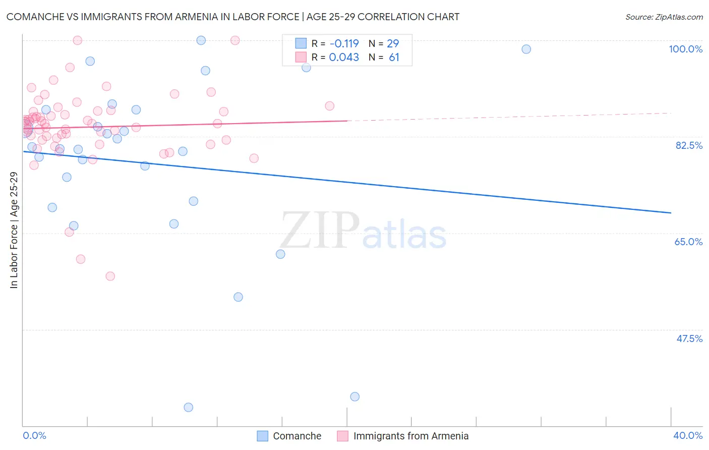 Comanche vs Immigrants from Armenia In Labor Force | Age 25-29