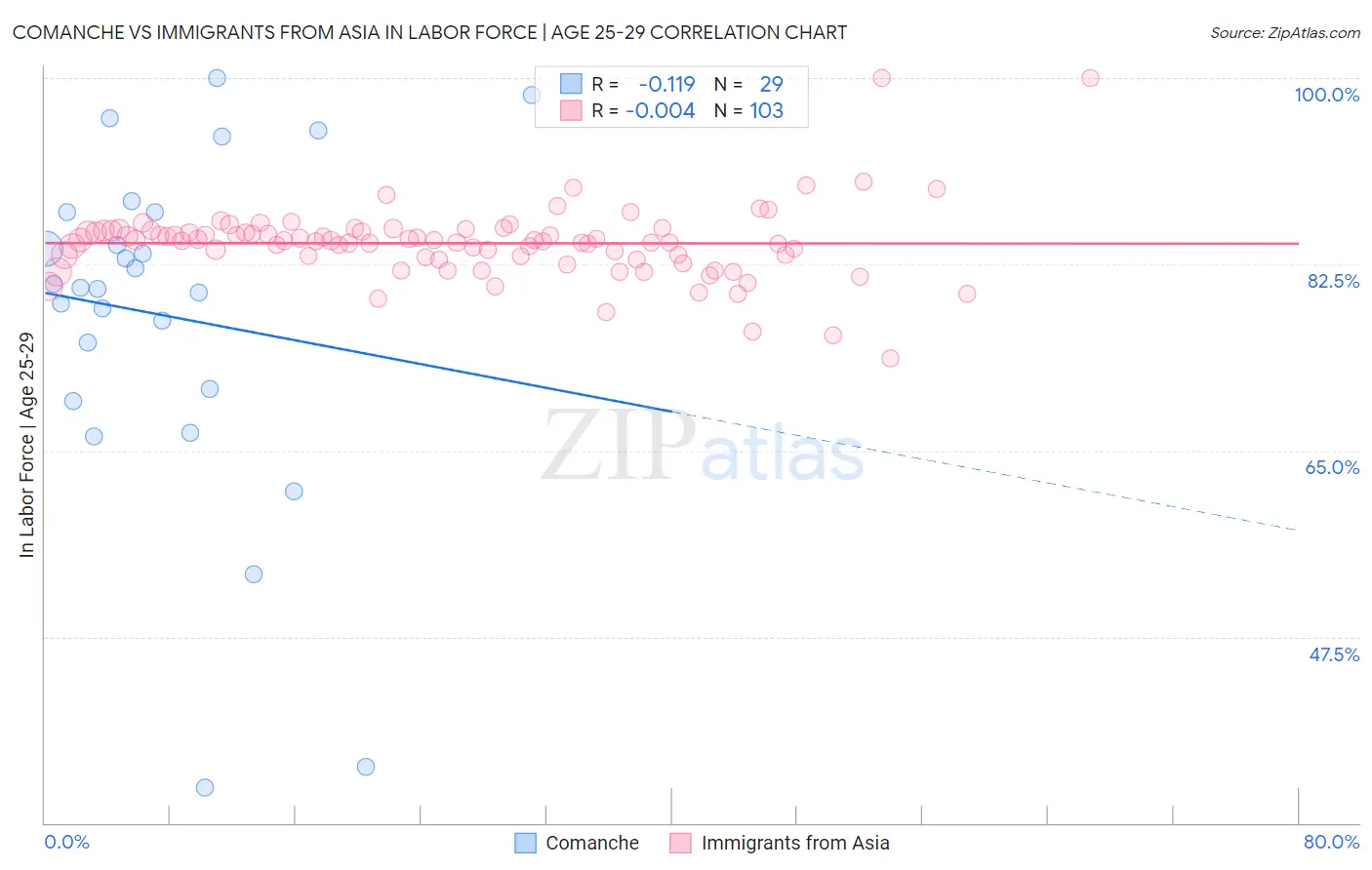 Comanche vs Immigrants from Asia In Labor Force | Age 25-29
