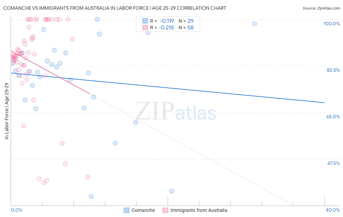 Comanche vs Immigrants from Australia In Labor Force | Age 25-29