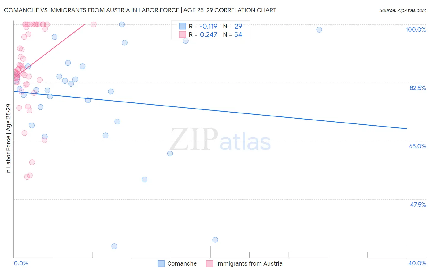 Comanche vs Immigrants from Austria In Labor Force | Age 25-29