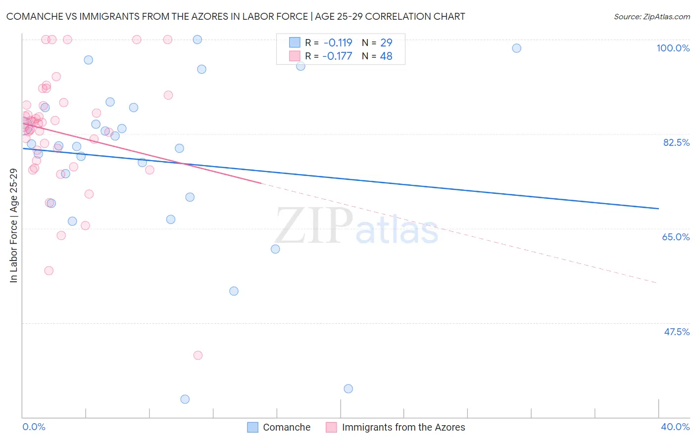 Comanche vs Immigrants from the Azores In Labor Force | Age 25-29