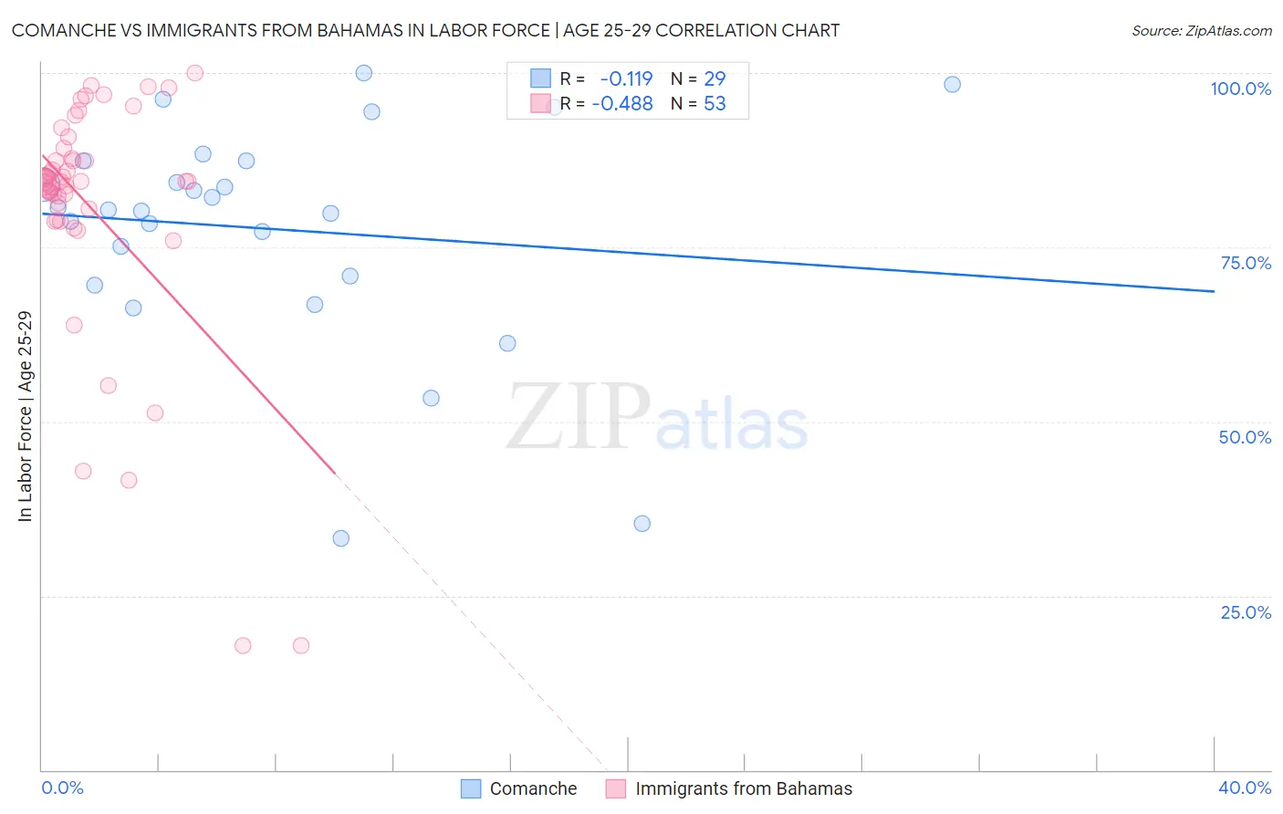 Comanche vs Immigrants from Bahamas In Labor Force | Age 25-29