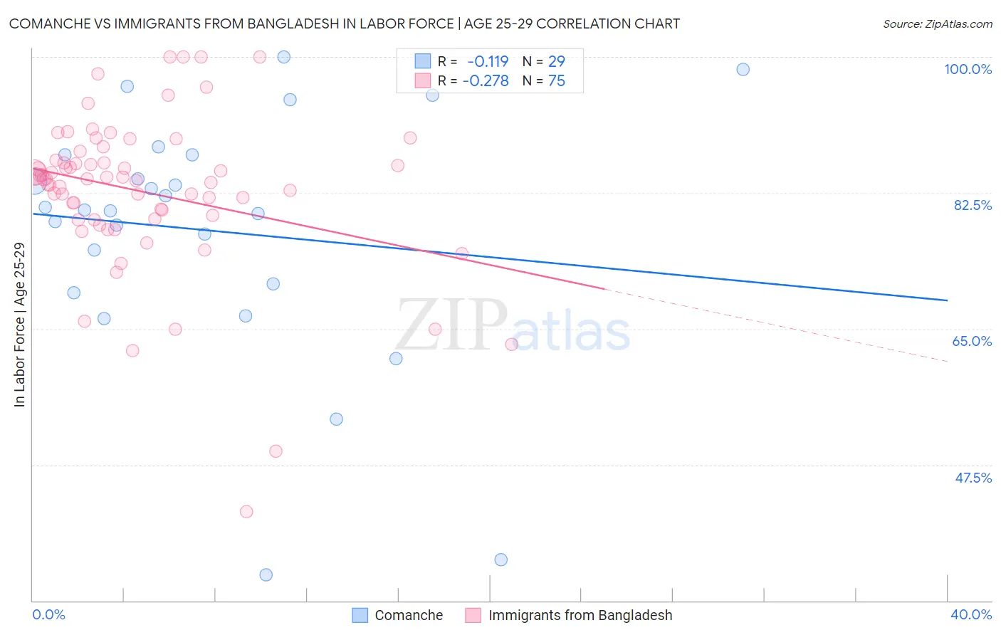 Comanche vs Immigrants from Bangladesh In Labor Force | Age 25-29