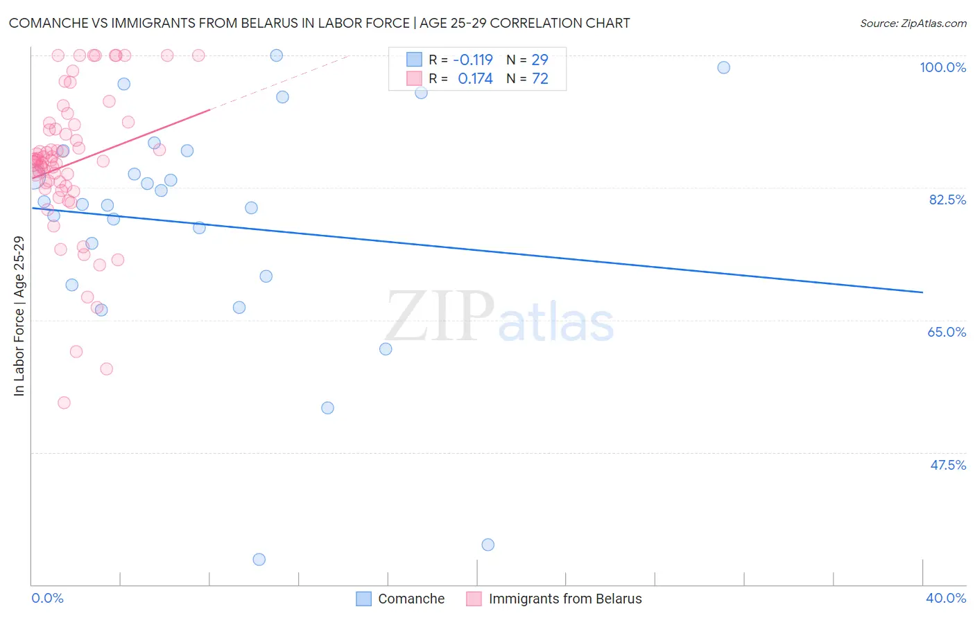Comanche vs Immigrants from Belarus In Labor Force | Age 25-29