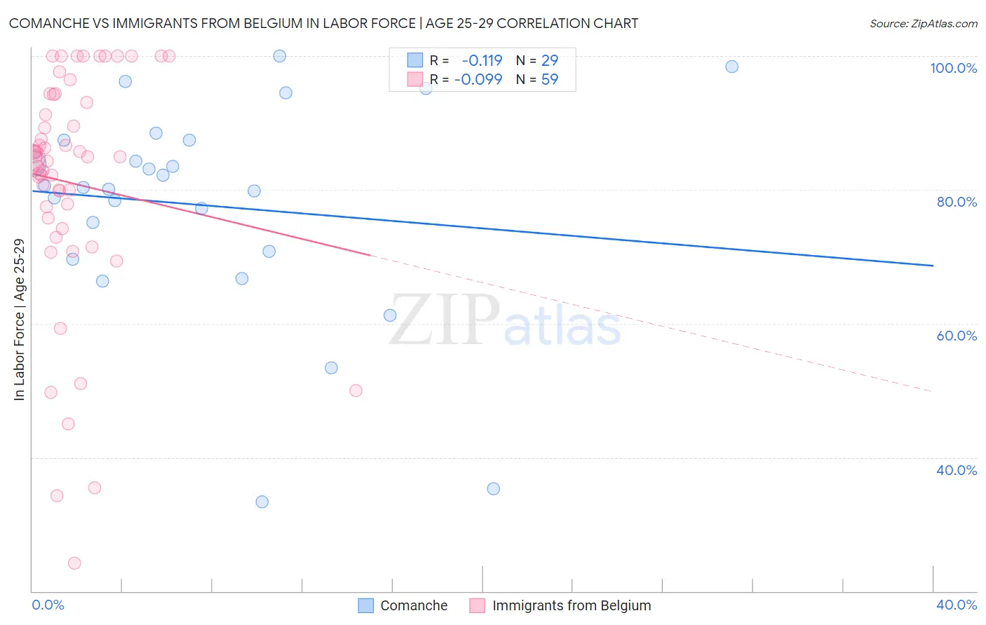 Comanche vs Immigrants from Belgium In Labor Force | Age 25-29