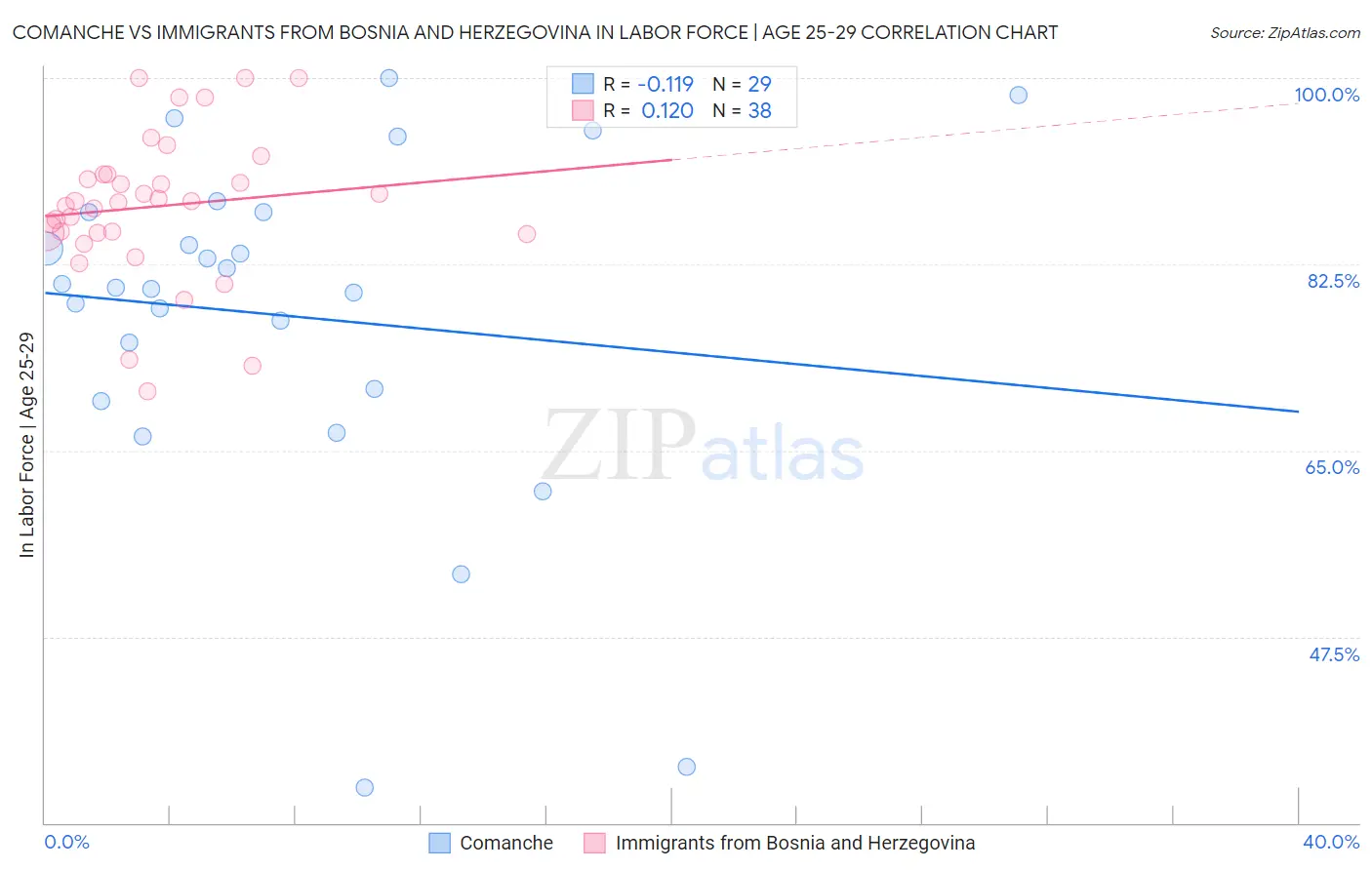 Comanche vs Immigrants from Bosnia and Herzegovina In Labor Force | Age 25-29