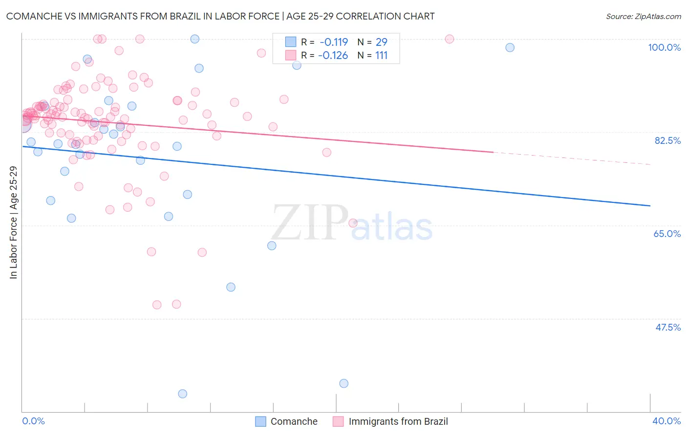 Comanche vs Immigrants from Brazil In Labor Force | Age 25-29