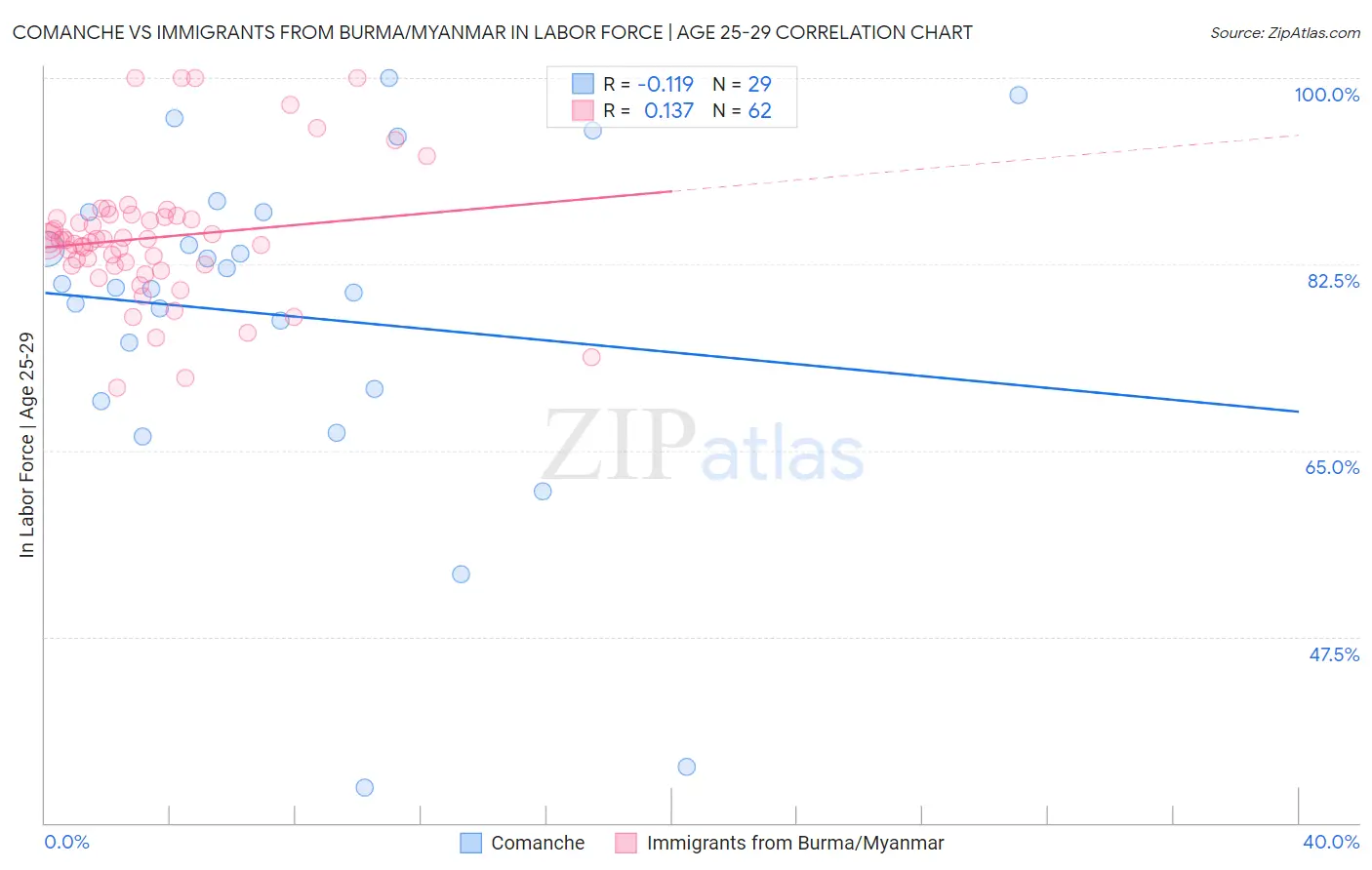 Comanche vs Immigrants from Burma/Myanmar In Labor Force | Age 25-29