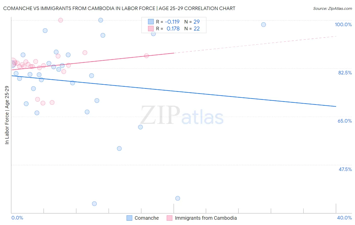 Comanche vs Immigrants from Cambodia In Labor Force | Age 25-29