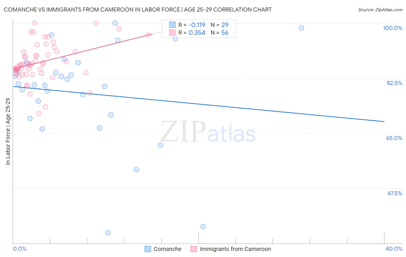 Comanche vs Immigrants from Cameroon In Labor Force | Age 25-29