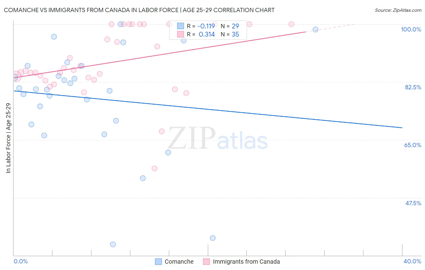 Comanche vs Immigrants from Canada In Labor Force | Age 25-29