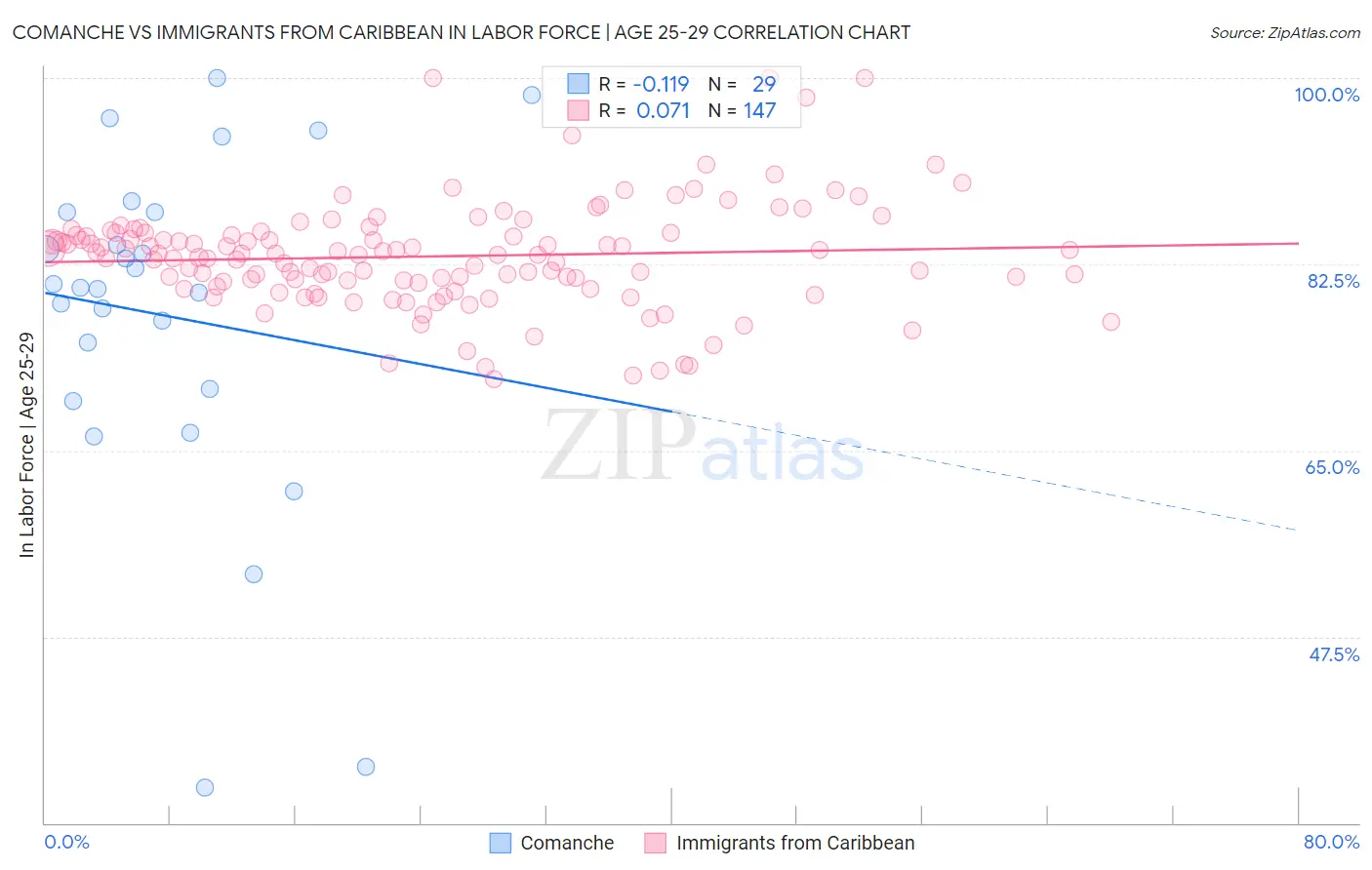 Comanche vs Immigrants from Caribbean In Labor Force | Age 25-29