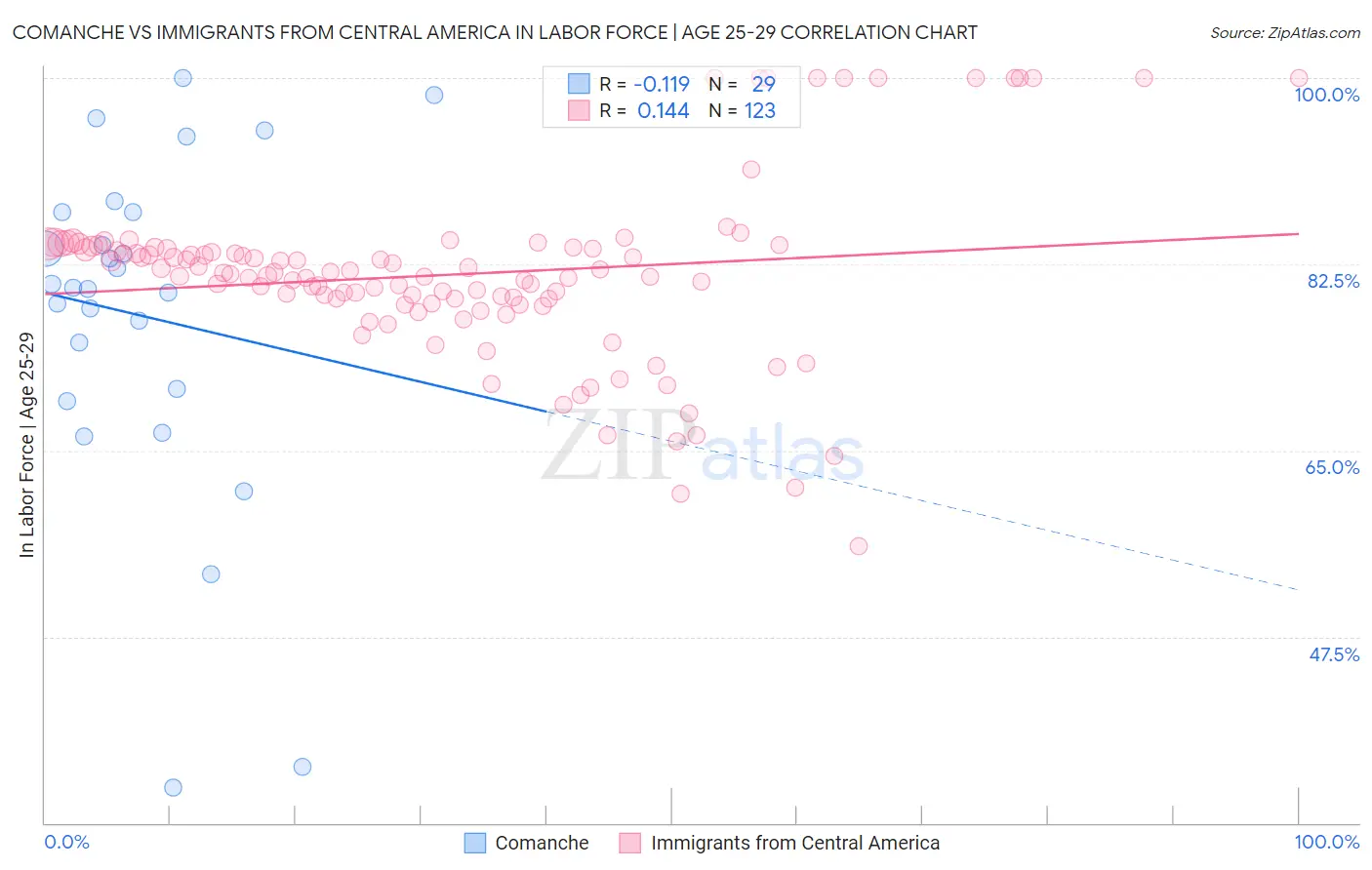 Comanche vs Immigrants from Central America In Labor Force | Age 25-29