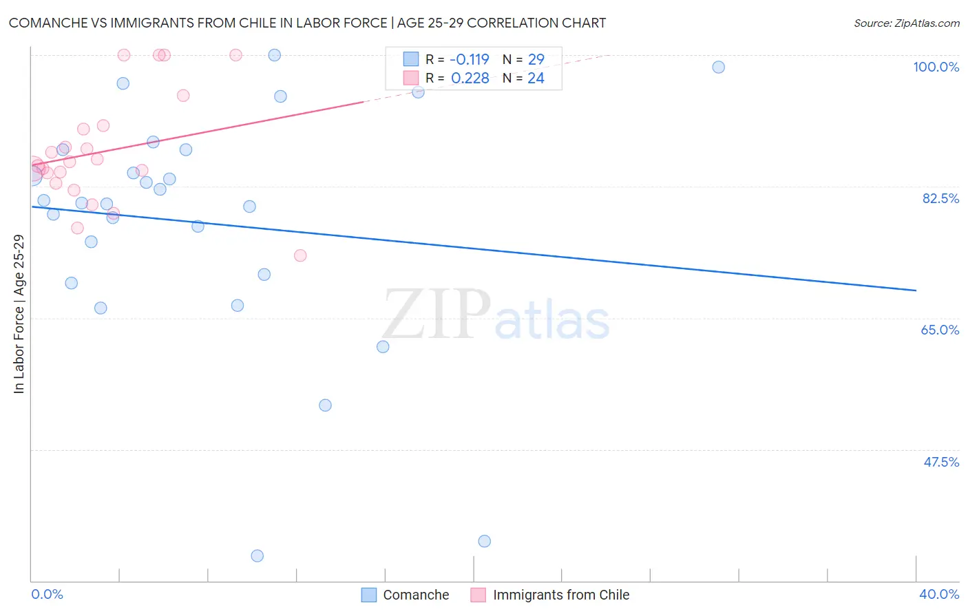 Comanche vs Immigrants from Chile In Labor Force | Age 25-29