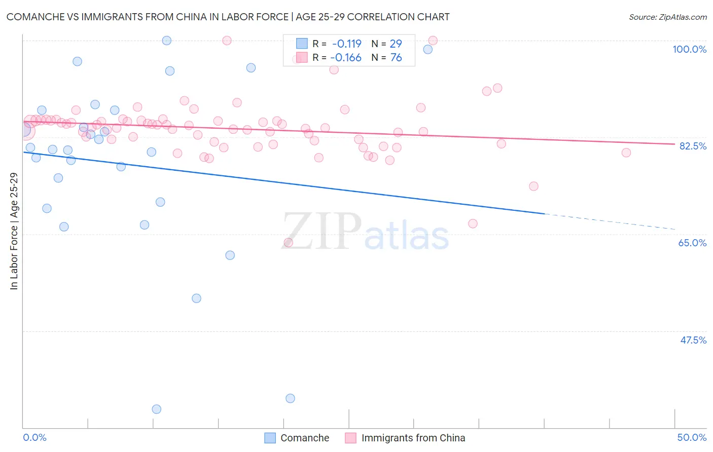 Comanche vs Immigrants from China In Labor Force | Age 25-29