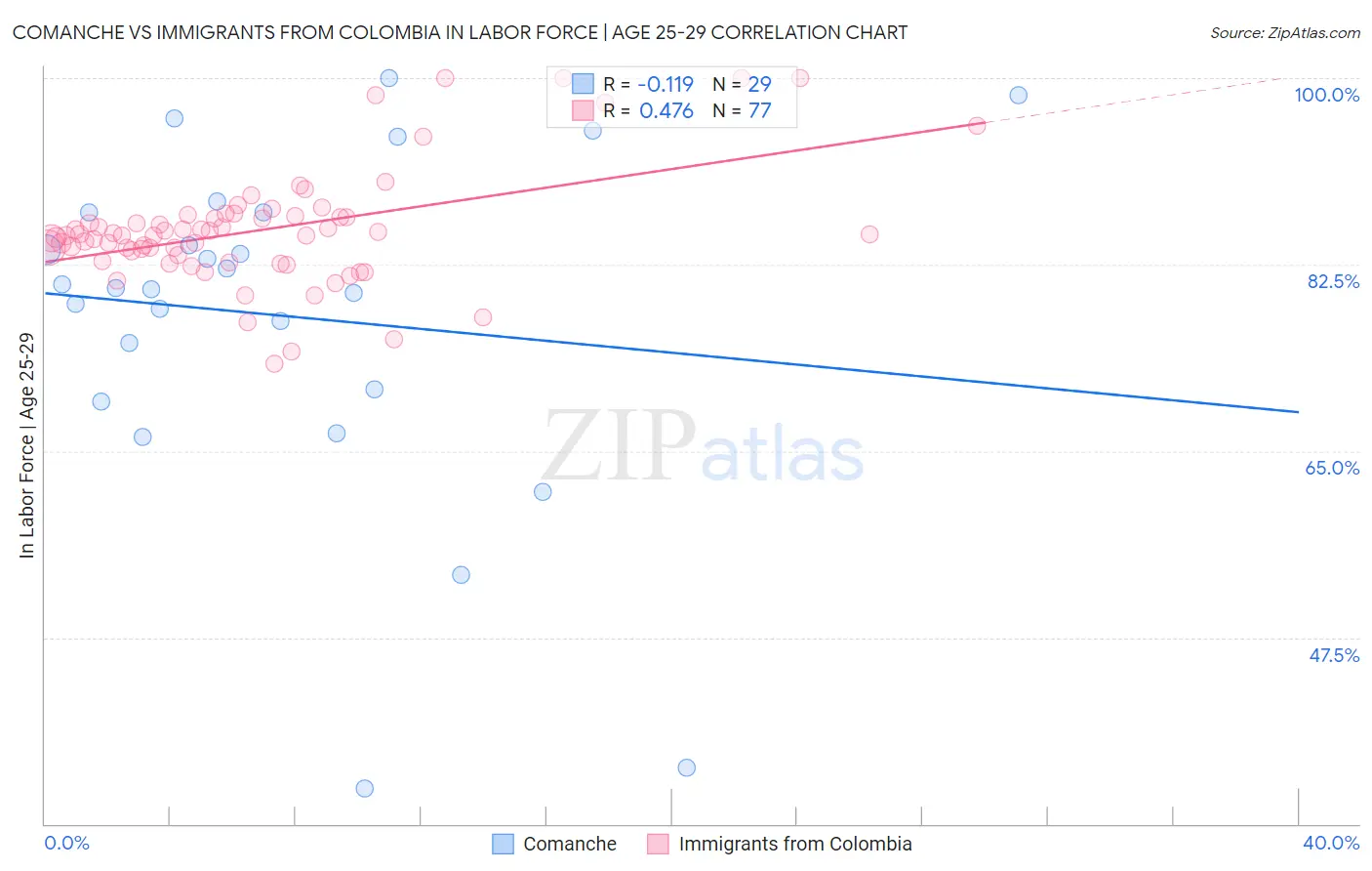 Comanche vs Immigrants from Colombia In Labor Force | Age 25-29
