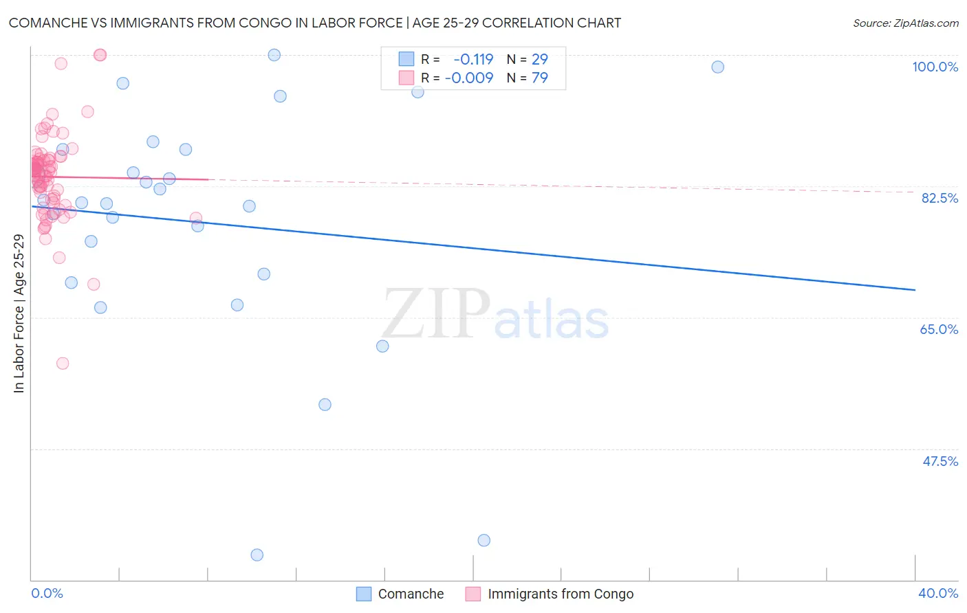 Comanche vs Immigrants from Congo In Labor Force | Age 25-29