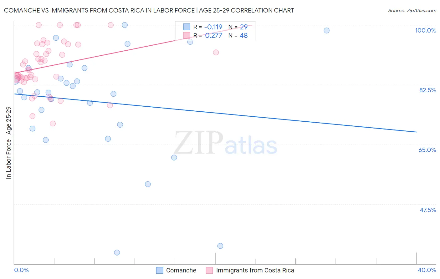 Comanche vs Immigrants from Costa Rica In Labor Force | Age 25-29
