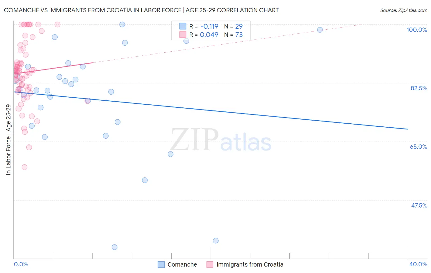 Comanche vs Immigrants from Croatia In Labor Force | Age 25-29