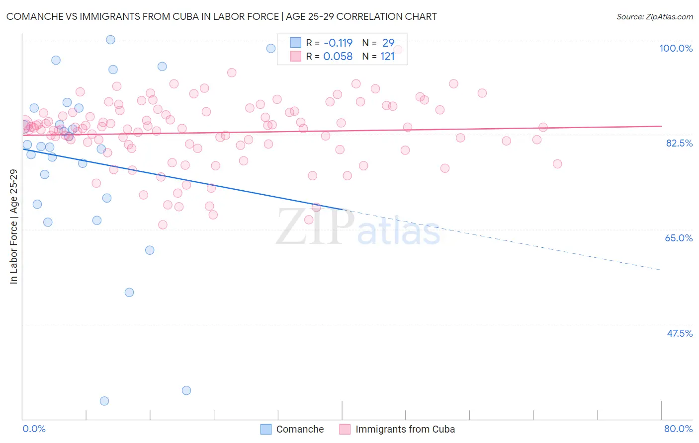 Comanche vs Immigrants from Cuba In Labor Force | Age 25-29
