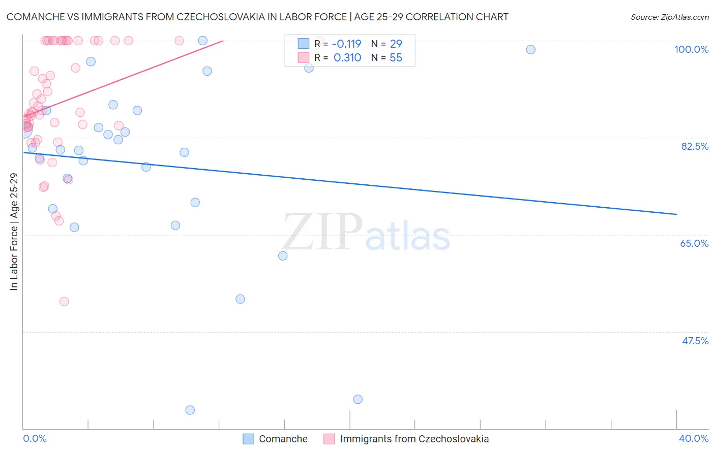 Comanche vs Immigrants from Czechoslovakia In Labor Force | Age 25-29