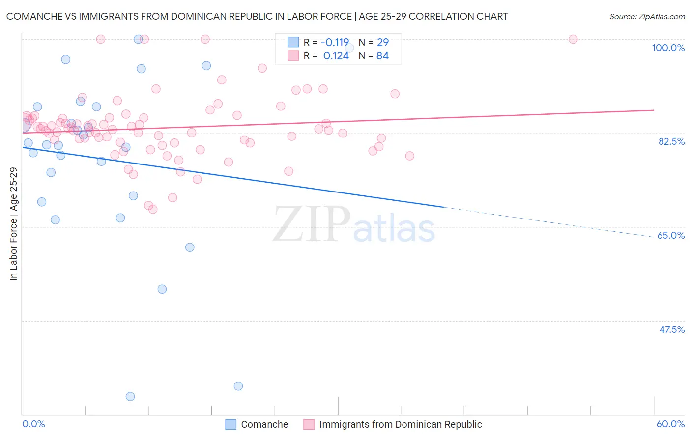 Comanche vs Immigrants from Dominican Republic In Labor Force | Age 25-29