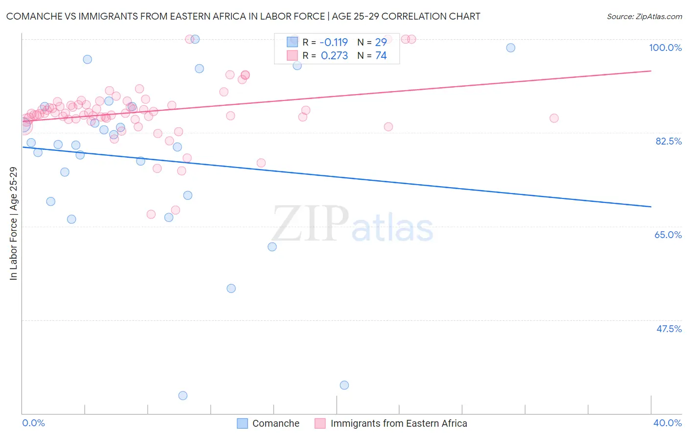Comanche vs Immigrants from Eastern Africa In Labor Force | Age 25-29